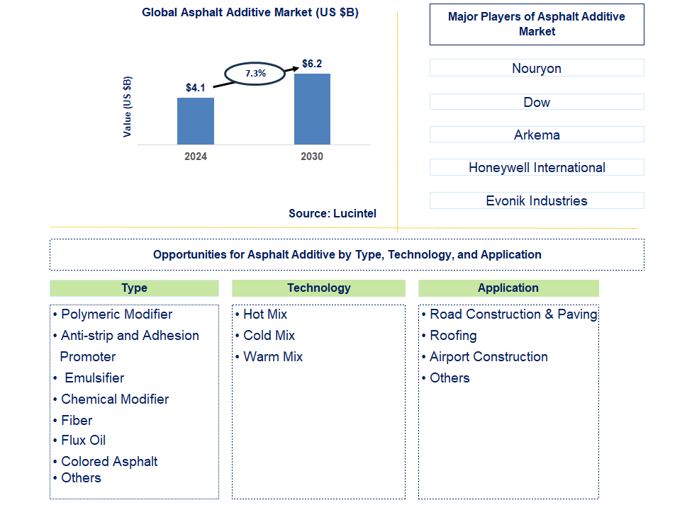 Asphalt Additive Trends and Forecast